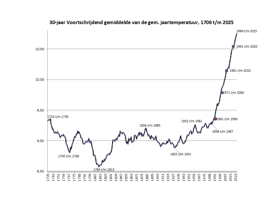 30 jaar voortschrijdend gemiddelde jaartemperatuur  in Nederland